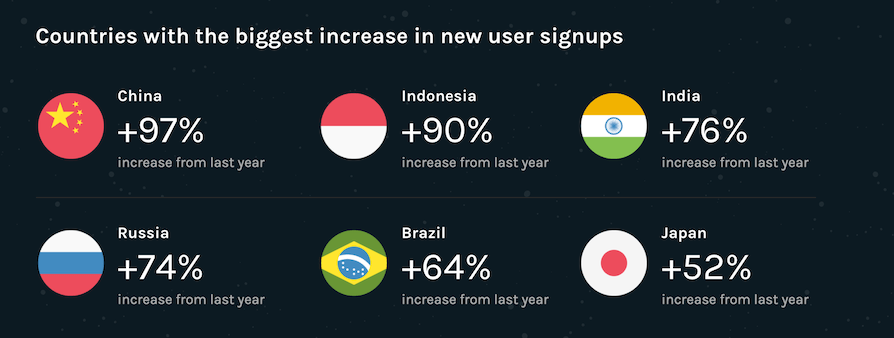 Github Country Statistics New Signups