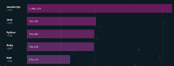 Top 5 Programming Languages